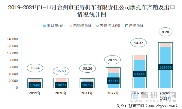 2019-2024年1-11月臺州市王野機車有限責任公司摩托車產(chǎn)銷及出口情況統(tǒng)計圖