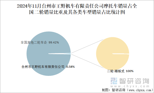 2024年11月臺州市王野機車有限責任公司銷量占全國二輪銷量比重及其各類車型銷量占比統(tǒng)計圖