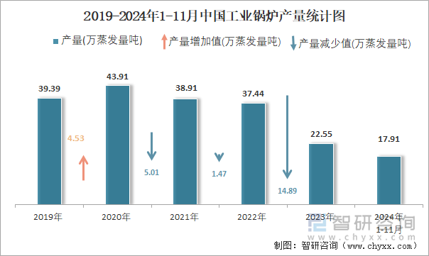 2019-2024年1-11月中國工業(yè)鍋爐產(chǎn)量統(tǒng)計(jì)圖