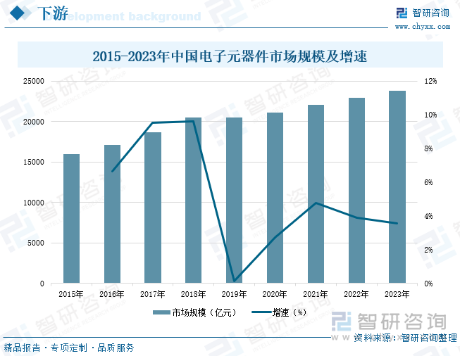 2015-2023年中國電子元器件市場規(guī)模及增速