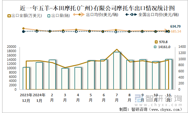 2019-2024年1-11月五羊-本田摩托(廣州)有限公司摩托車產(chǎn)銷及出口情況統(tǒng)計圖