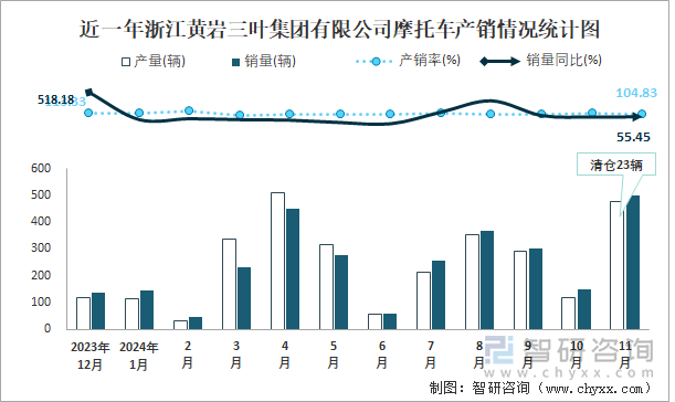 近一年浙江黄岩三叶集团有限公司摩托车产销情况统计图