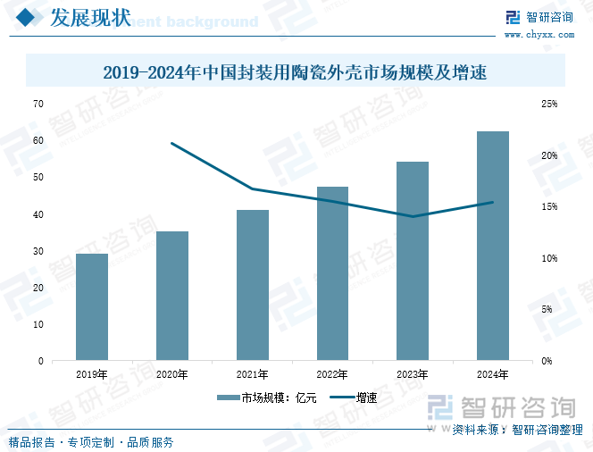 2019-2024年中國封裝用陶瓷外殼市場規(guī)模及增速