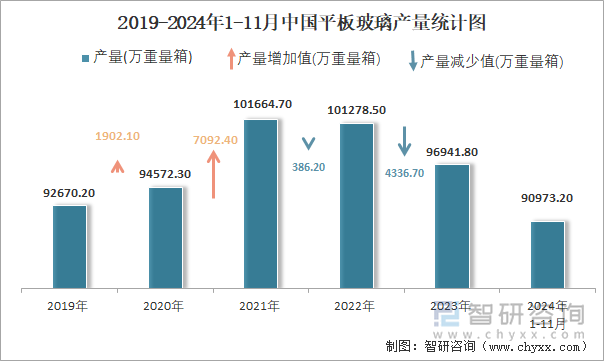 2019-2024年1-11月中國平板玻璃產(chǎn)量統(tǒng)計圖