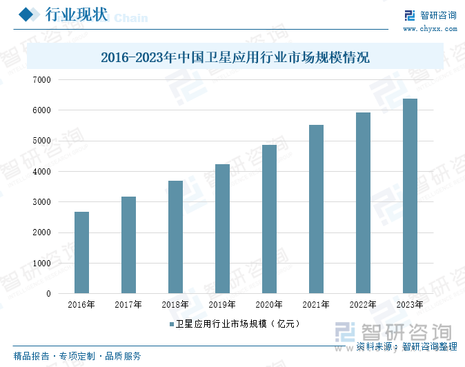 2016-2023年中國衛(wèi)星應(yīng)用行業(yè)市場規(guī)模情況