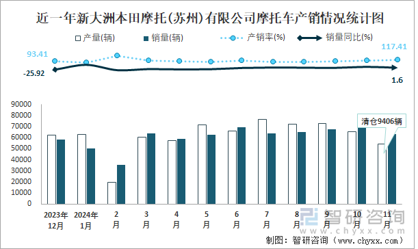 近一年新大洲本田摩托(蘇州)有限公司摩托車產(chǎn)銷情況統(tǒng)計圖