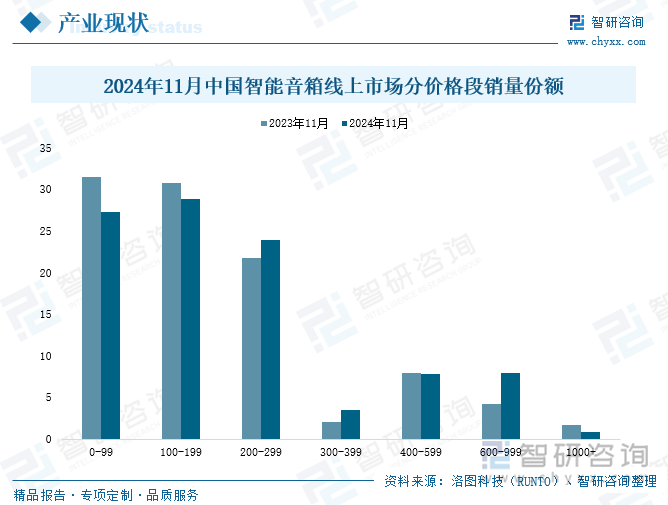 2024年11月中國智能音箱線上市場分價(jià)格段銷量份額