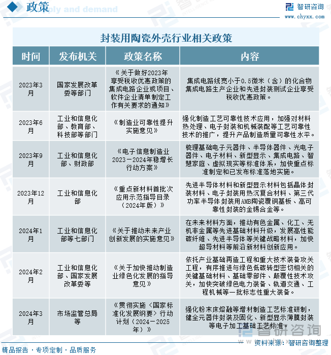 封裝用陶瓷外殼行業(yè)相關(guān)政策