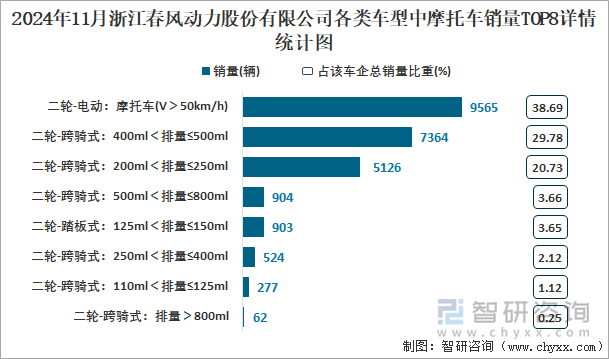 2024年11月浙江春風(fēng)動(dòng)力股份有限公司各類車型中摩托車銷量TOP8詳情統(tǒng)計(jì)圖