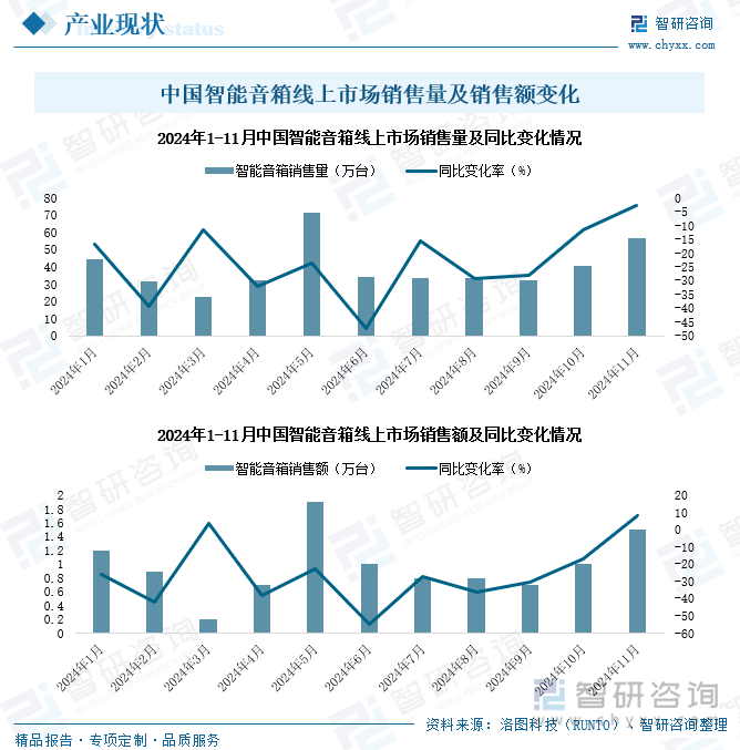 中國智能音箱線上市場銷售量及銷售額變化