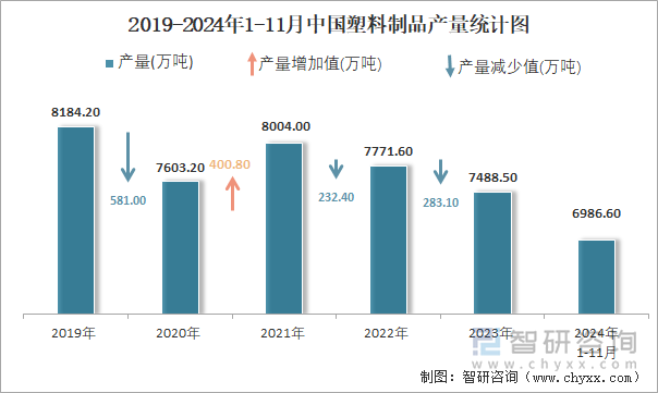 2019-2024年1-11月中國塑料制品產(chǎn)量統(tǒng)計圖