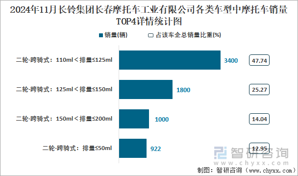 2024年11月長鈴集團長春摩托車工業(yè)有限公司各類車型中摩托車銷量TOP4詳情統(tǒng)計圖