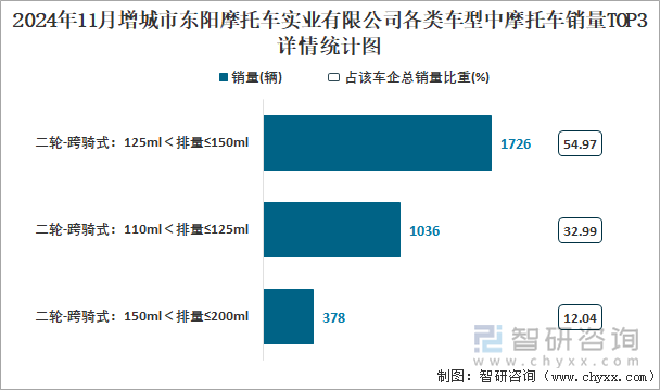 2024年11月增城市東陽摩托車實業(yè)有限公司各類車型中摩托車銷量TOP3詳情統(tǒng)計圖