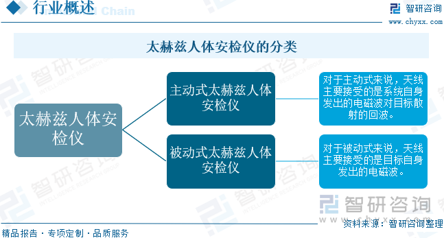 太赫茲人體安檢儀的分類(lèi)