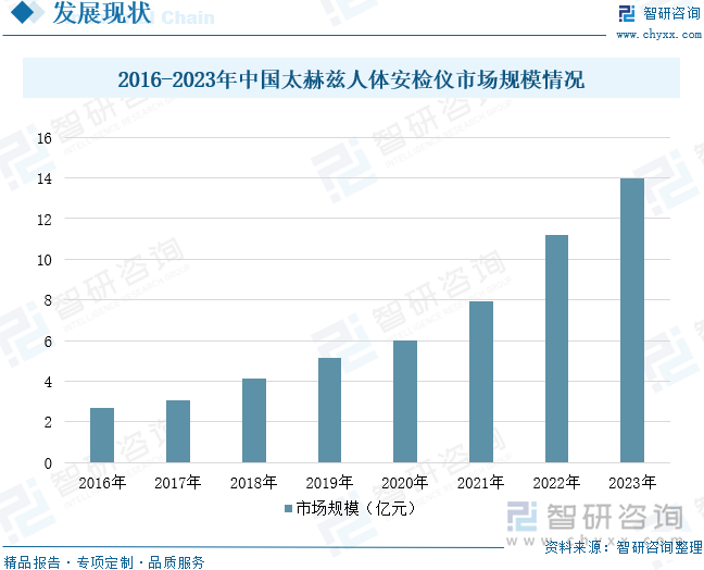 2016-2023年中國(guó)太赫茲人體安檢儀市場(chǎng)規(guī)模情況