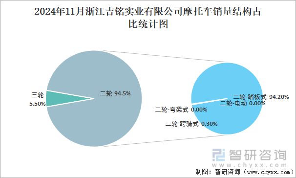 2024年11月浙江吉铭实业有限公司摩托车销量结构占比统计图