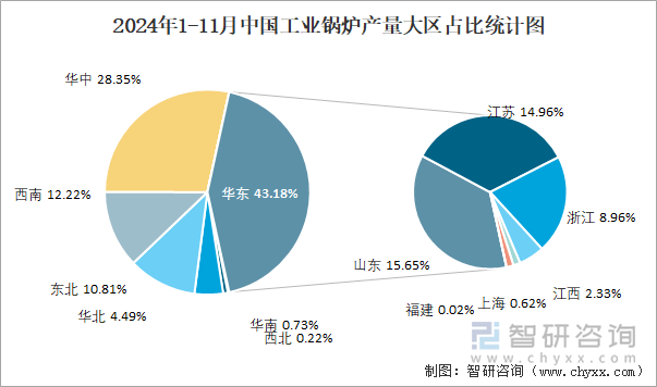 2024年1-11月中國工業(yè)鍋爐產(chǎn)量大區(qū)占比統(tǒng)計(jì)圖