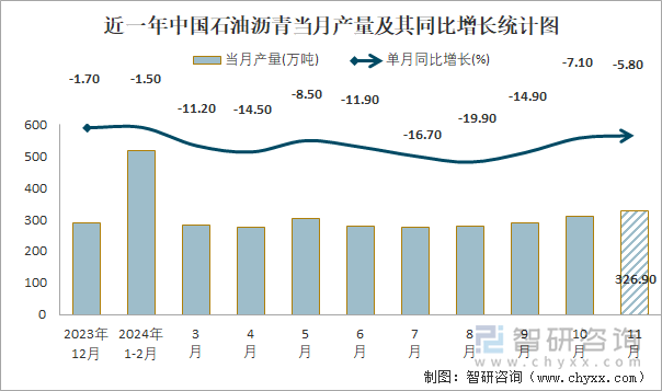 近一年中國石油瀝青當(dāng)月產(chǎn)量及其同比增長(zhǎng)統(tǒng)計(jì)圖