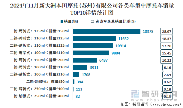 2024年11月新大洲本田摩托(蘇州)有限公司各類車型中摩托車銷量TOP10詳情統(tǒng)計圖