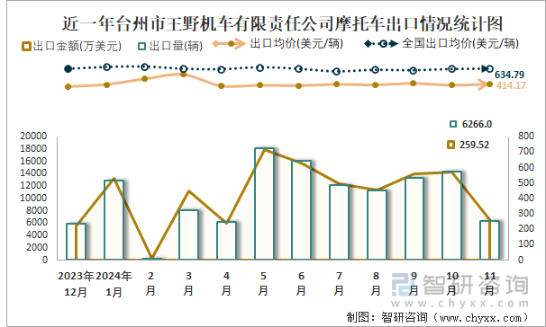 2019-2024年1-11月臺州市王野機車有限責任公司摩托車產(chǎn)銷及出口情況統(tǒng)計圖