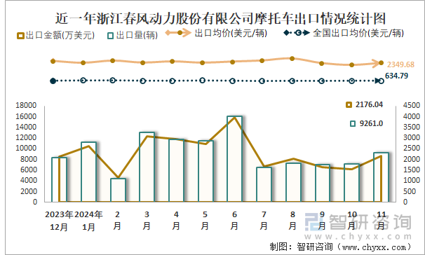 2019-2024年1-11月浙江春風(fēng)動(dòng)力股份有限公司摩托車產(chǎn)銷及出口情況統(tǒng)計(jì)圖