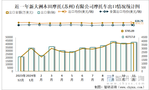 2019-2024年1-11月新大洲本田摩托(蘇州)有限公司摩托車產(chǎn)銷及出口情況統(tǒng)計圖