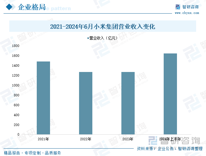 2021-2024年6月小米集團(tuán)營業(yè)收入變化