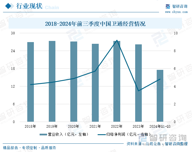 2018-2024年前三季度中國衛(wèi)通經(jīng)營情況