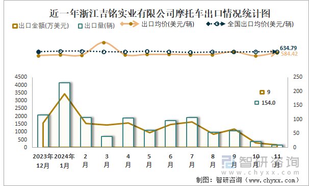 2019-2024年1-11月浙江吉銘實(shí)業(yè)有限公司摩托車(chē)產(chǎn)銷(xiāo)及出口情況統(tǒng)計(jì)圖