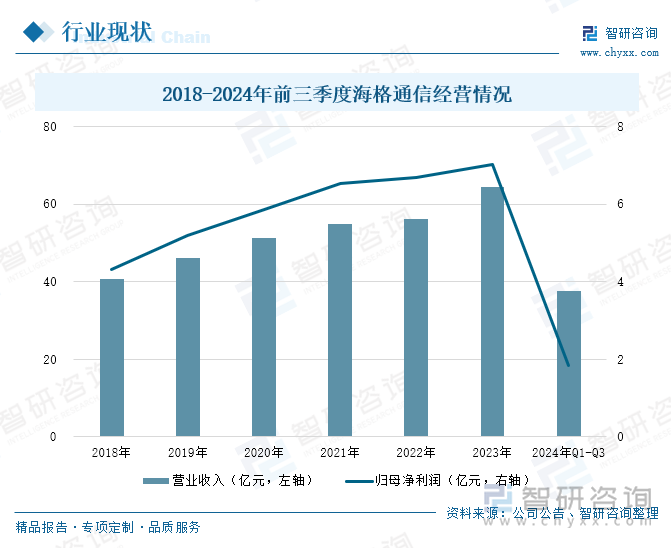 2018-2024年前三季度海格通信經(jīng)營情況