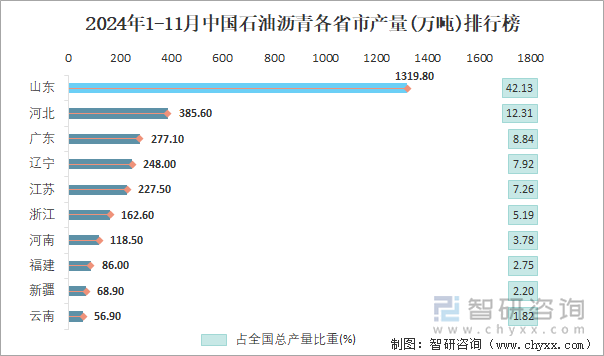 2024年1-11月中國石油瀝青各省市產(chǎn)量排行榜