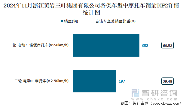 2024年11月浙江黃巖三葉集團(tuán)有限公司各類車型中摩托車銷量TOP2詳情統(tǒng)計(jì)圖