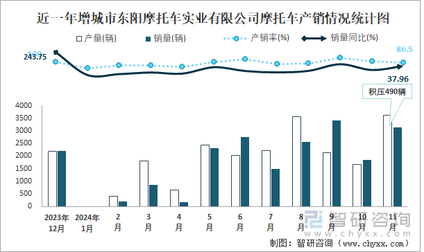 近一年增城市東陽摩托車實業(yè)有限公司摩托車產(chǎn)銷情況統(tǒng)計圖