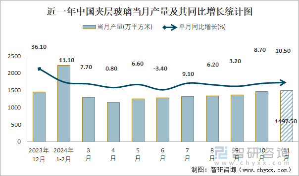 近一年中國夾層玻璃當月產量及其同比增長統計圖