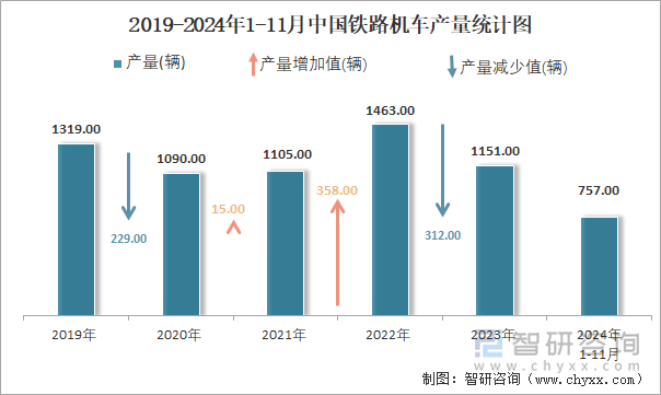 2019-2024年1-11月中國鐵路機車產量統(tǒng)計圖