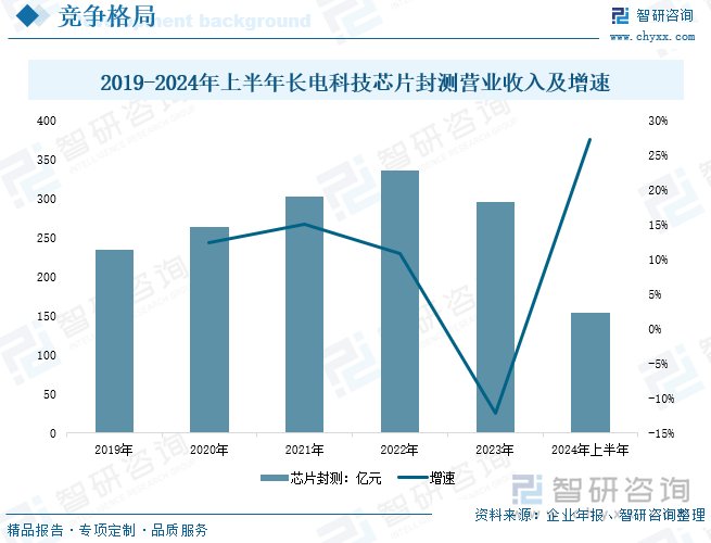 2019-2024年上半年長電科技芯片封測營業(yè)收入及增速