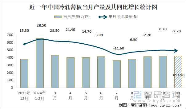 近一年中國(guó)冷軋薄板當(dāng)月產(chǎn)量及其同比增長(zhǎng)統(tǒng)計(jì)圖