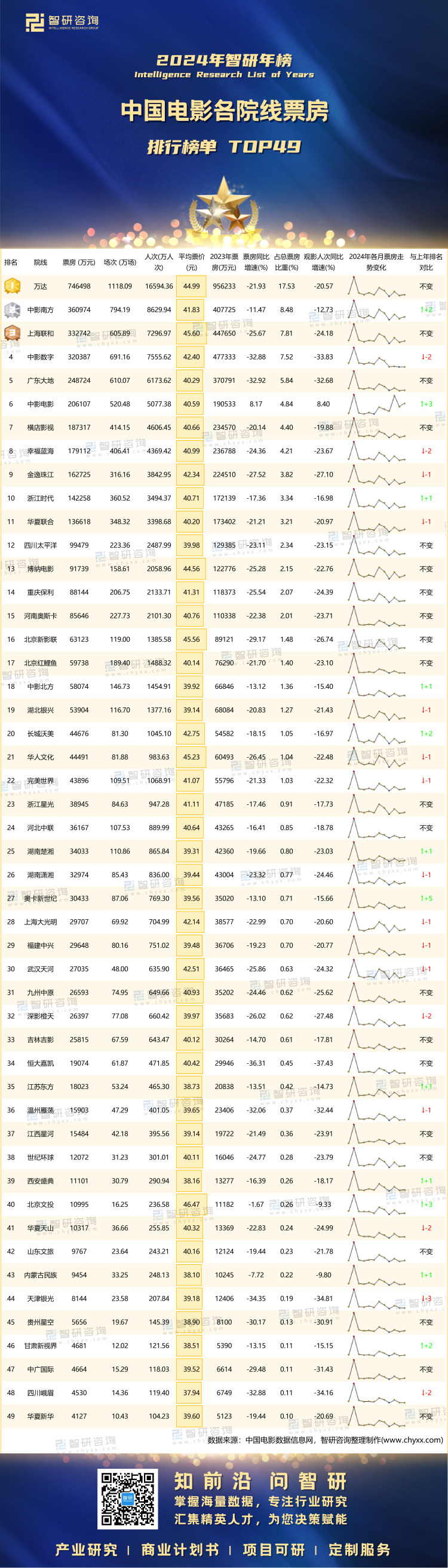 0126：2024年各院线票房-二维码