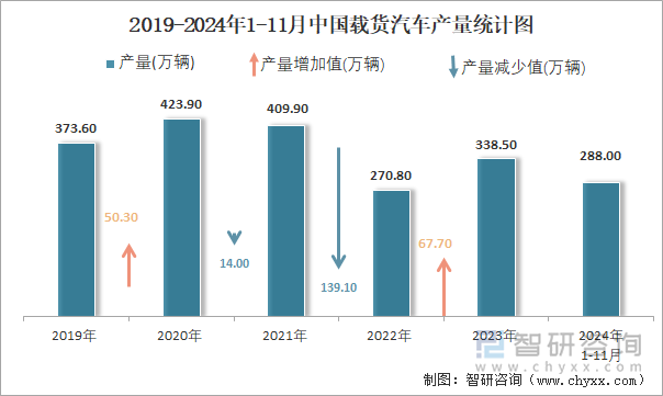 2019-2024年1-11月中國載貨汽車產(chǎn)量統(tǒng)計圖