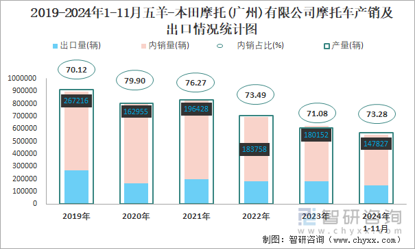 2019-2024年1-11月五羊-本田摩托(廣州)有限公司摩托車產(chǎn)銷及出口情況統(tǒng)計圖