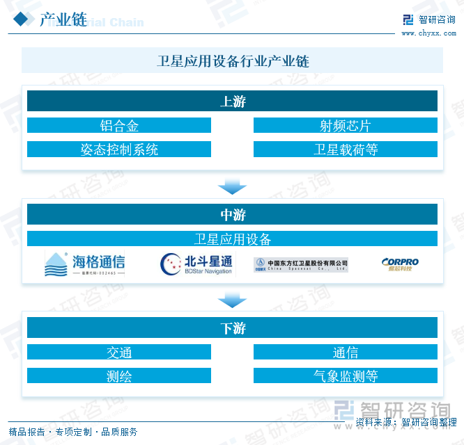 衛(wèi)星應(yīng)用設(shè)備行業(yè)產(chǎn)業(yè)鏈