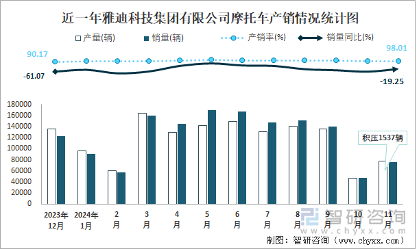 近一年雅迪科技集團(tuán)有限公司摩托車(chē)產(chǎn)銷(xiāo)情況統(tǒng)計(jì)圖