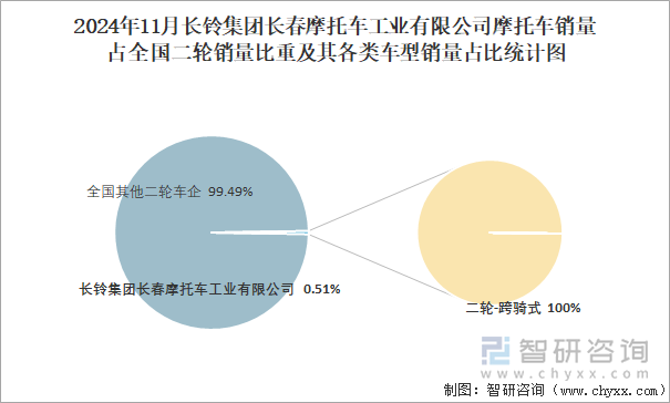 2024年11月长铃集团长春摩托车工业有限公司销量占全国二轮销量比重及其各类车型销量占比统计图