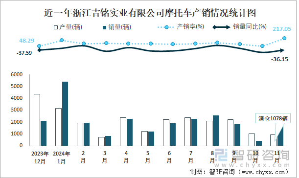 近一年浙江吉銘實(shí)業(yè)有限公司摩托車(chē)產(chǎn)銷(xiāo)情況統(tǒng)計(jì)圖