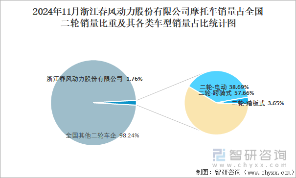 2024年11月浙江春風(fēng)動(dòng)力股份有限公司銷量占全國(guó)二輪銷量比重及其各類車型銷量占比統(tǒng)計(jì)圖