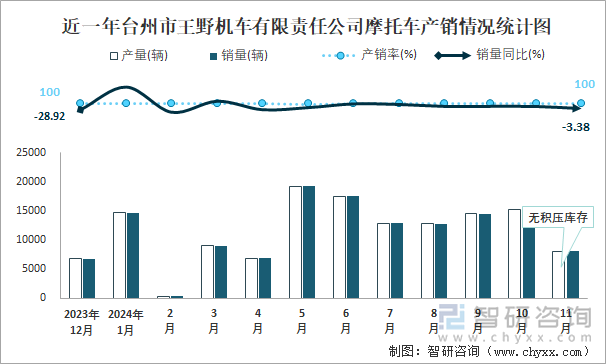 近一年臺州市王野機車有限責任公司摩托車產(chǎn)銷情況統(tǒng)計圖