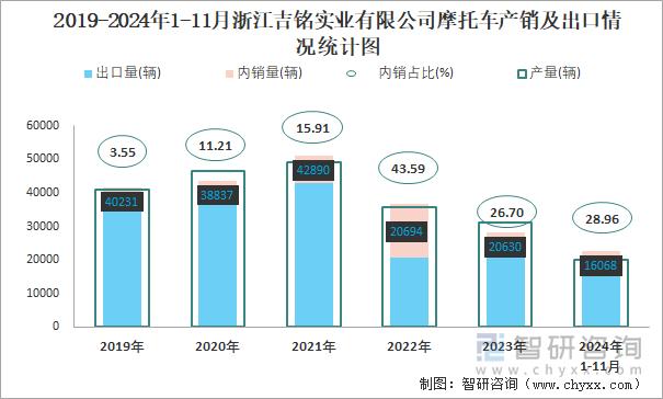 2019-2024年1-11月浙江吉銘實(shí)業(yè)有限公司摩托車(chē)產(chǎn)銷(xiāo)及出口情況統(tǒng)計(jì)圖