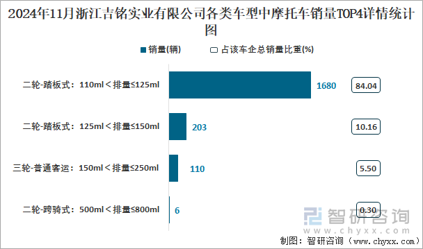 2024年11月浙江吉铭实业有限公司各类车型中摩托车销量TOP4详情统计图