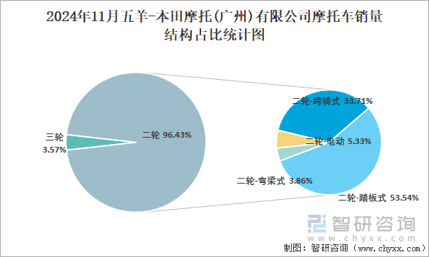 2024年11月五羊-本田摩托(廣州)有限公司摩托車銷量結(jié)構(gòu)占比統(tǒng)計圖