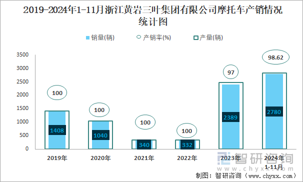 2019-2024年1-11月浙江黃巖三葉集團(tuán)有限公司摩托車產(chǎn)銷情況統(tǒng)計(jì)圖